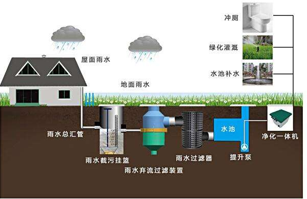 滲透式雨水收集系統(tǒng)的循環(huán)體系，打造需要考量哪些環(huán)境因素？