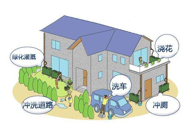 屋面雨水收集的方法是什么？收集系統(tǒng)的設(shè)備構(gòu)成有哪些？