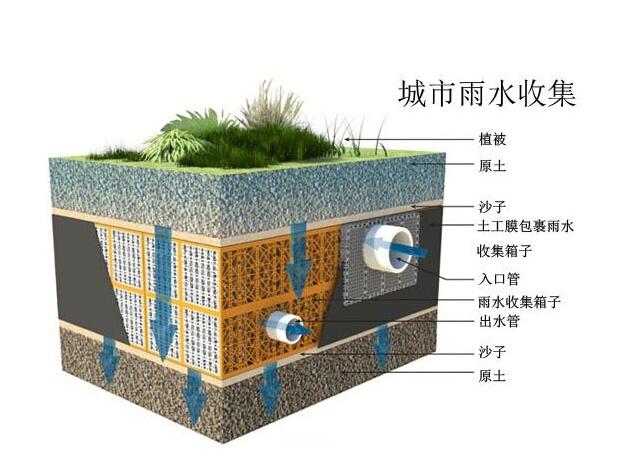 雨水收集系統(tǒng)設(shè)計(jì)時(shí)要注意哪些事情？流入臟水了應(yīng)該這樣解決！